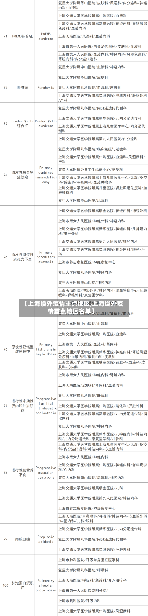 【上海境外疫情重点地区,上海境外疫情重点地区名单】-第1张图片