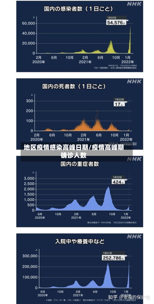 地区疫情感染高峰日期/疫情高峰期确诊人数-第1张图片
