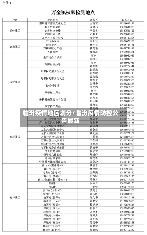 临汾疫情地区划分/临汾疫情防控公告最新-第1张图片
